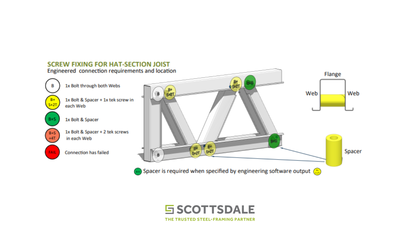 Screw fixing for hat section joist