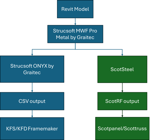 Flowchart of roll former and software integration